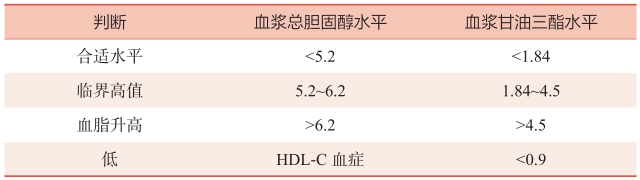 表1 血脂异常诊断标准（mmolL）.jpg